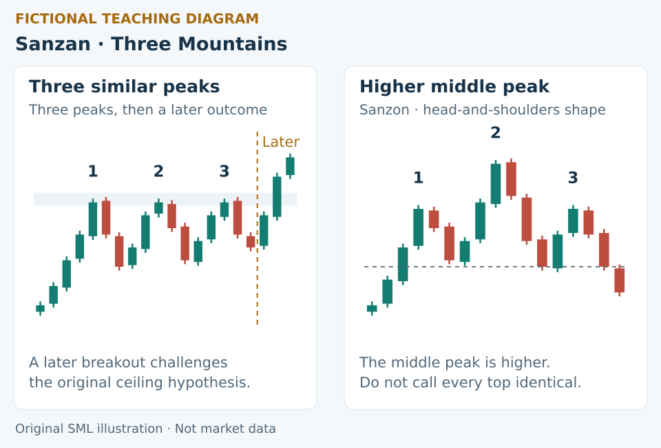 Fictional Sanzan candles form three similar peaks before a later breakout; a separate Sanzon illustration has a higher middle peak.