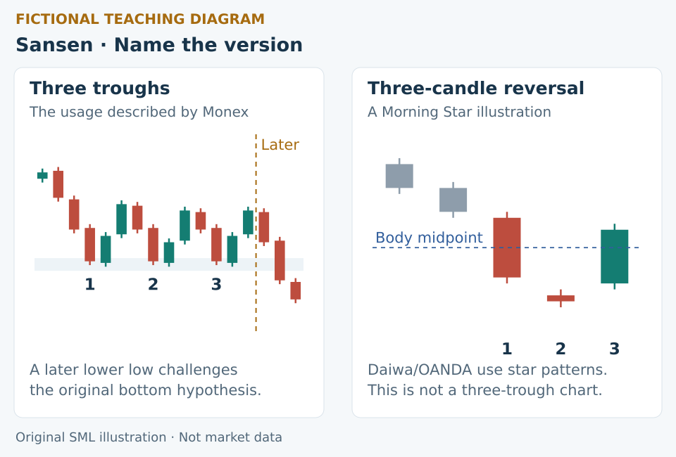 Two fictional Sansen illustrations distinguish Monex’s three-trough usage from a three-candle Morning Star. The three-trough example later breaks lower.