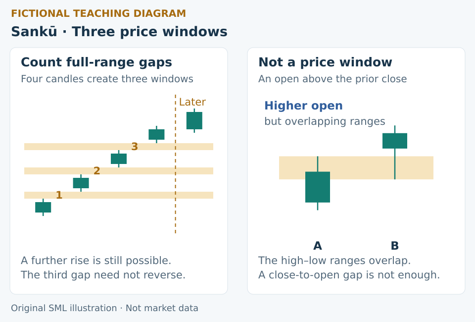 Fictional candles show three full-range upward windows across four candles and a later rise. A separate two-candle non-example opens higher but its high-low ranges overlap.