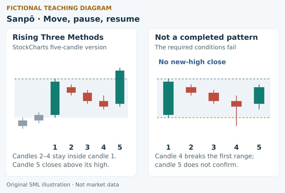 Fictional Rising Three Methods shows three smaller candle ranges inside the first and a fifth close above its high; a non-example breaks containment and lacks the confirming close.