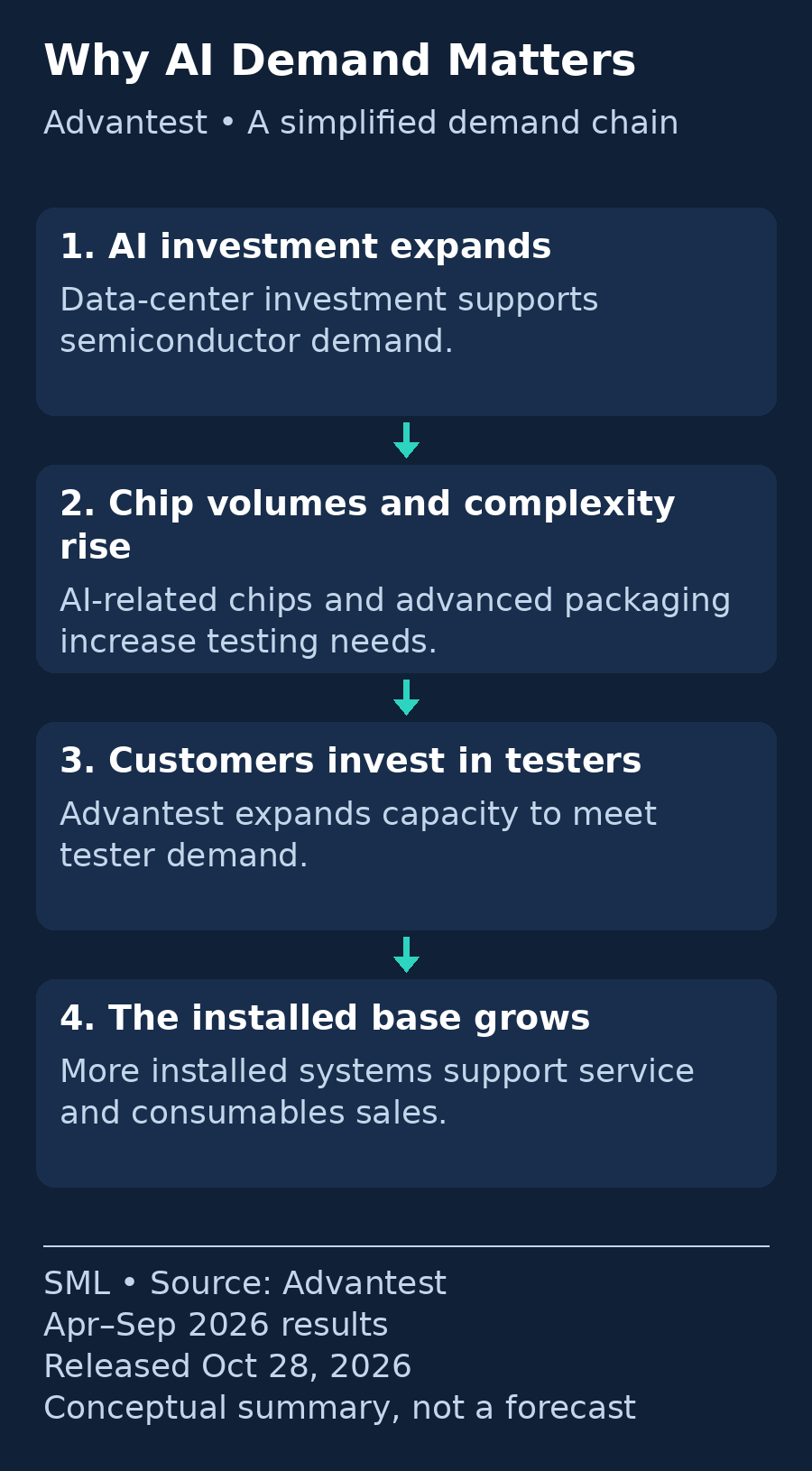 Advantest demand chain: AI investment supports chip demand; rising volumes and complexity encourage tester investment; a larger installed base supports services and consumables. Conceptual summary of April–September 2026 results, not a forecast.