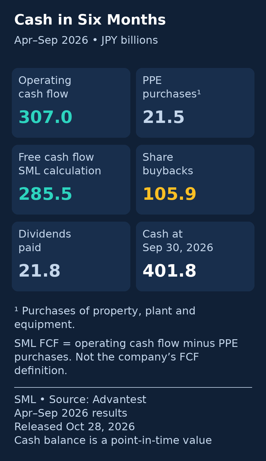 Advantest cash flow, April–September 2026, in billion yen: operating cash flow 307.0; property, plant and equipment purchases 21.5; SML-defined free cash flow 285.5; buybacks 105.9; dividends paid 21.8. Cash at September 30 was 401.8. SML free cash flow is operating cash flow minus PPE purchases, not the company's definition.
