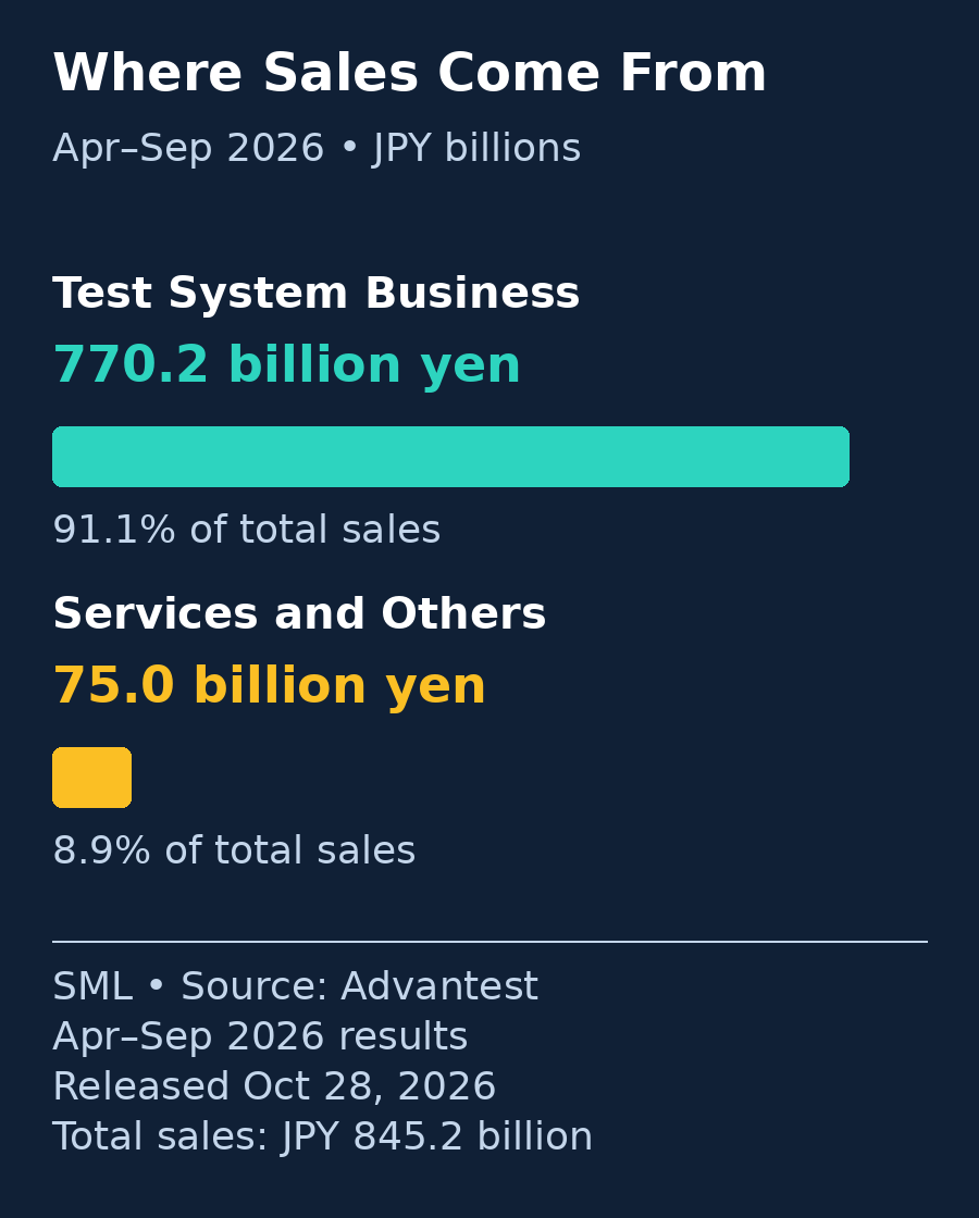 Advantest sales in April–September 2026: Test System Business, 770.2 billion yen or 91.1%; Services and Others, 75.0 billion yen or 8.9%. Total sales were 845.2 billion yen.