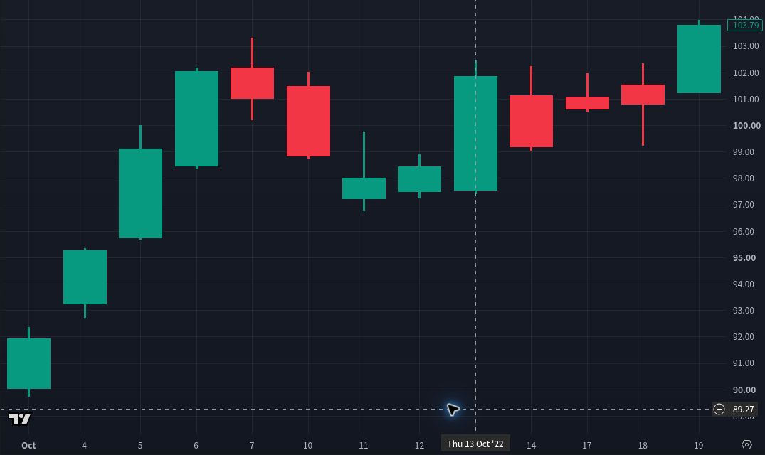 Actual TradingView XOM daily candles from October 3 through October 19, 2022. October 13 is a large bullish candle, followed by three contained red candles, then an October 19 close above the October 13 high.