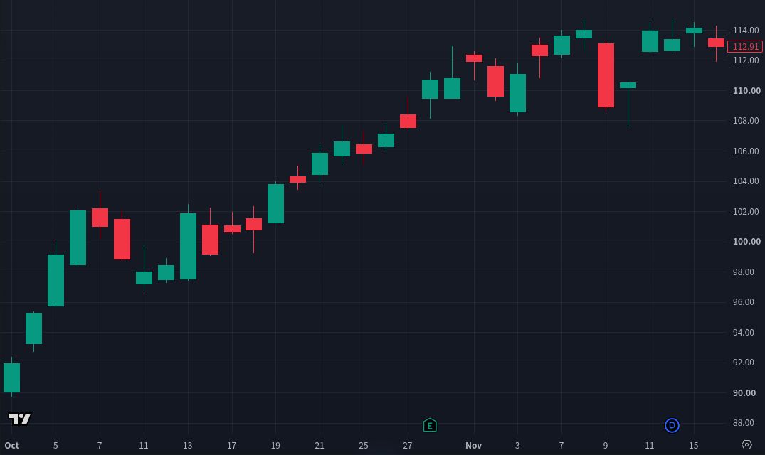 Actual TradingView XOM daily chart extended through November 16, 2022. Prices rise after the October formation, but a sharp red candle on November 9 interrupts the advance.