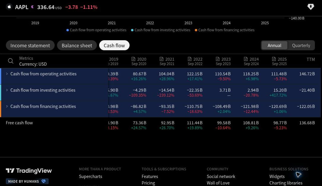 TradingView Apple cash-flow statement with Annual selected, Currency USD, operating, investing and financing cash-flow rows, a separate Free cash flow row, completed fiscal-year columns and TTM.