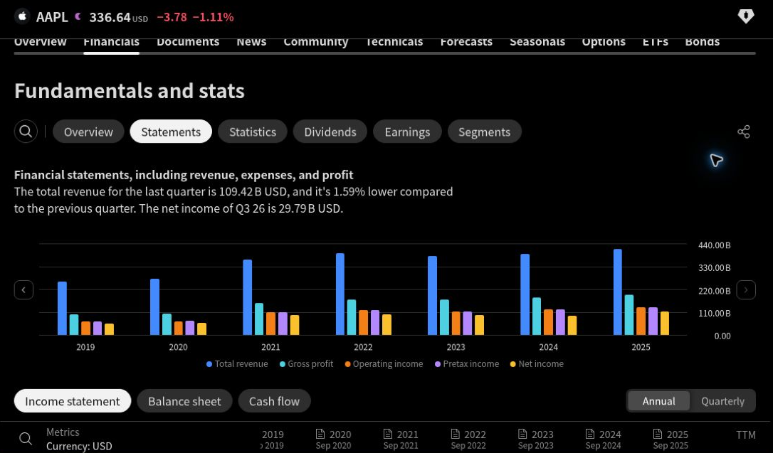 TradingView Apple Financials page with Statements selected, income-statement chart, Income statement, Balance sheet and Cash flow tabs, Annual selected, and a USD currency label.