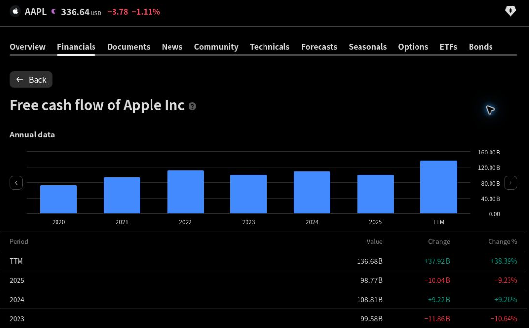 TradingView dedicated Free cash flow of Apple Inc page showing Annual data, bars for 2020 to 2025 and a separate TTM bar, with a period and value table underneath.