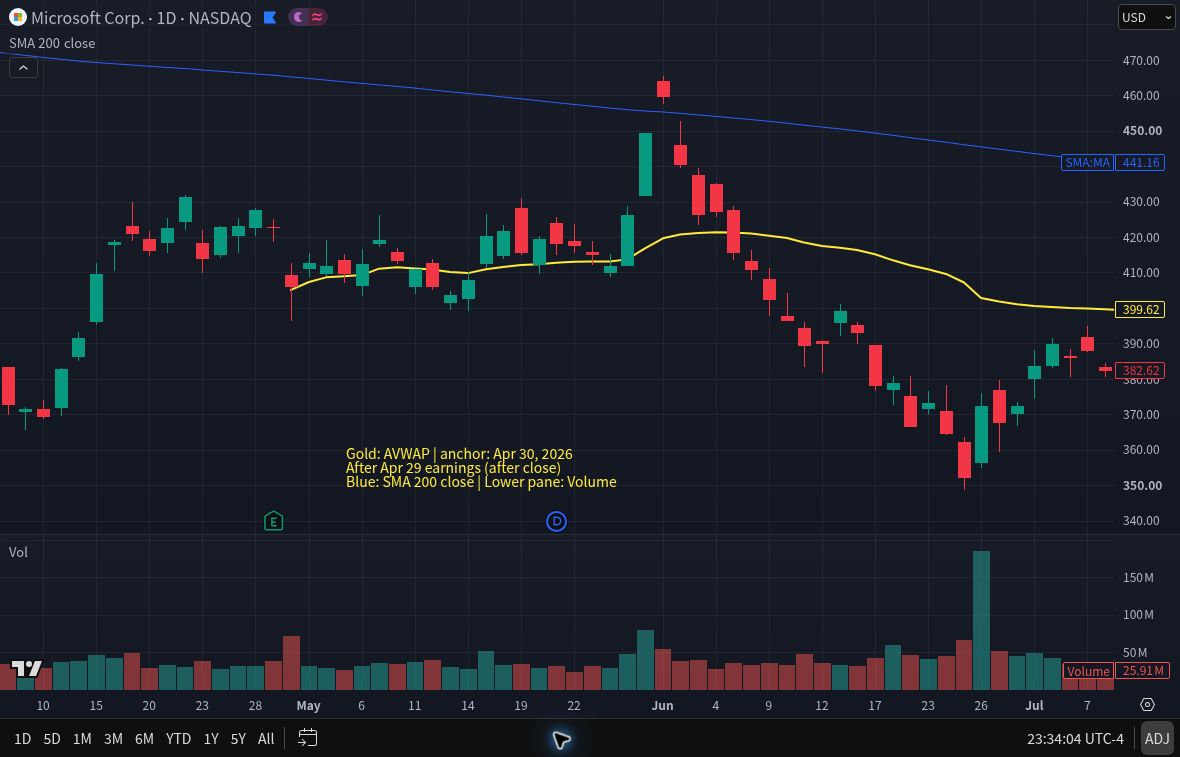 Microsoft daily chart with gold AVWAP anchored April 30 2026 and blue 200 day simple moving average plus volume through July 8 2026