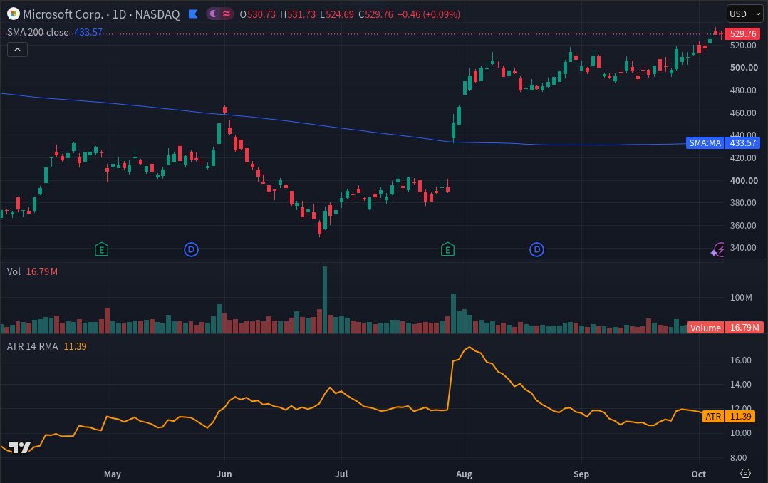 Microsoft daily chart from April to October 2026. The completed October 7 bar has close 529.76 dollars and ATR 14 RMA of 11.39 dollars; SMA 200 close is 433.57 and volume is 16.79 million.
