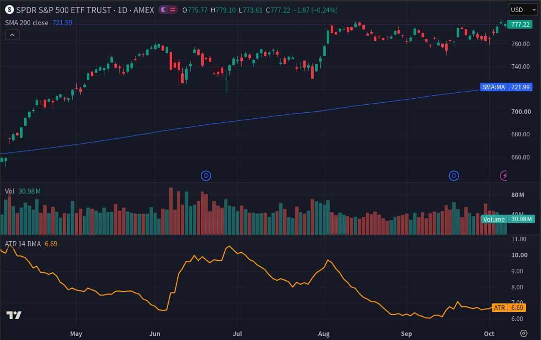SPY daily chart from April to October 2026. The completed October 7 bar has close 777.22 dollars and ATR 14 RMA of 6.69 dollars; SMA 200 close is 721.99 and volume is 30.98 million.