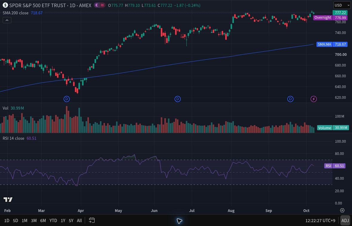 Historical SPY daily TradingView chart with a blue SMA200 line on a USD price scale, volume in millions of ETF units, and a purple RSI14 line on a 0–100 scale.