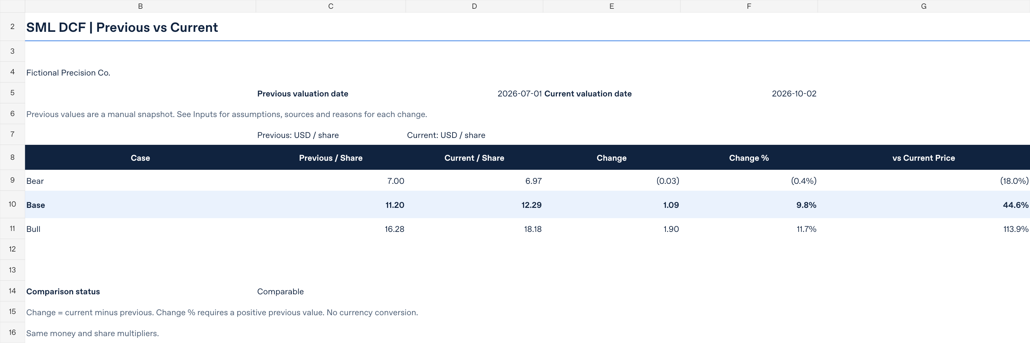 DCF workbook comparison of previous and current Bear, Base and Bull values using a fictional USD example.