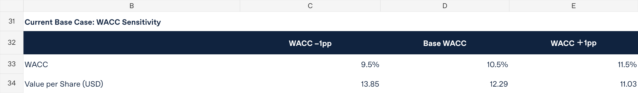 Current Base WACC sensitivity: 9.5%, 10.5% and 11.5%, with fictional per-share values of 13.85, 12.29 and 11.03 USD.