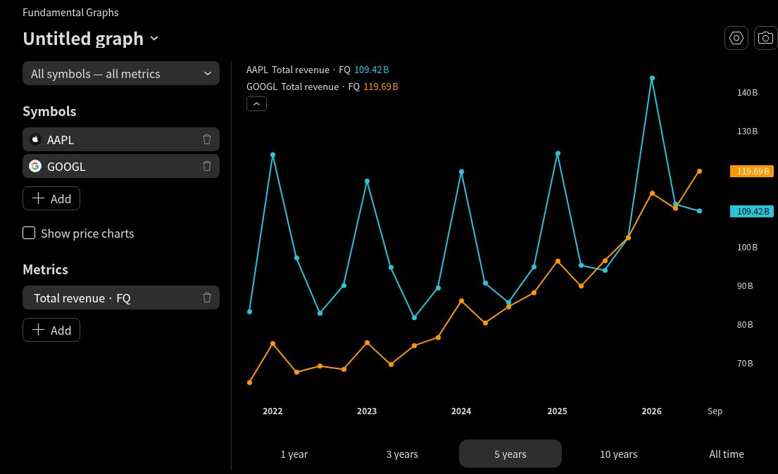 TradingView Fundamental Graphs with AAPL and GOOGL symbol controls, Total revenue FQ metric, Show price charts unchecked, two revenue lines, and 5 years selected.