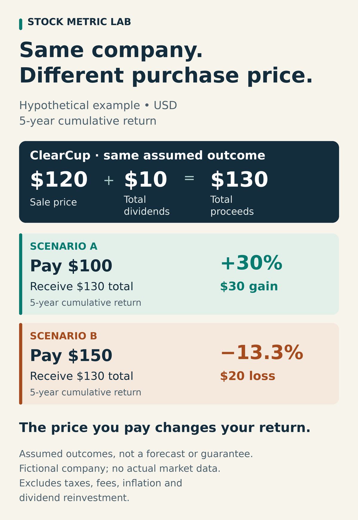 Hypothetical ClearCup investment comparison: after five years, $120 in sale proceeds plus $10 in total dividends equals $130. Paying $100 produces a $30 gain and a +30% cumulative return; paying $150 produces a $20 loss and a −13.3% cumulative return.