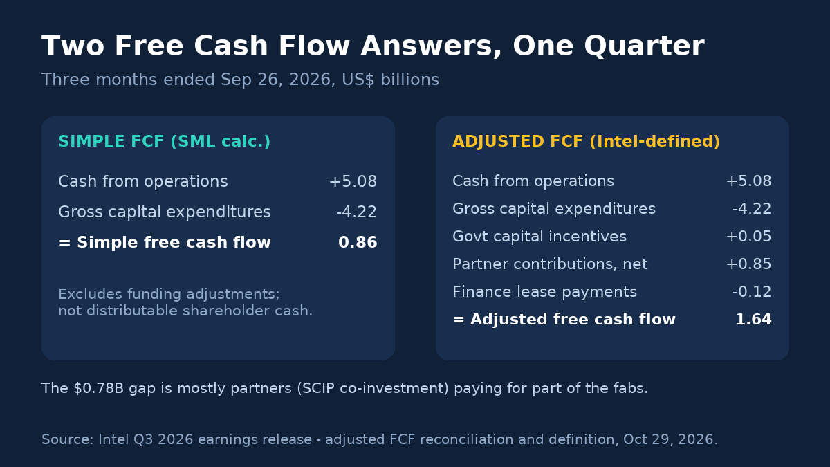 Q3 2026 FCF comparison: operating cash flow $5.082 billion minus gross capex $4.219 billion equals SML simple FCF $0.863 billion. Adding $0.048 billion of government capital incentives and $0.847 billion of net partner contributions, then subtracting $0.119 billion of finance-lease payments, gives Intel adjusted FCF $1.639 billion. The difference is $0.776 billion.