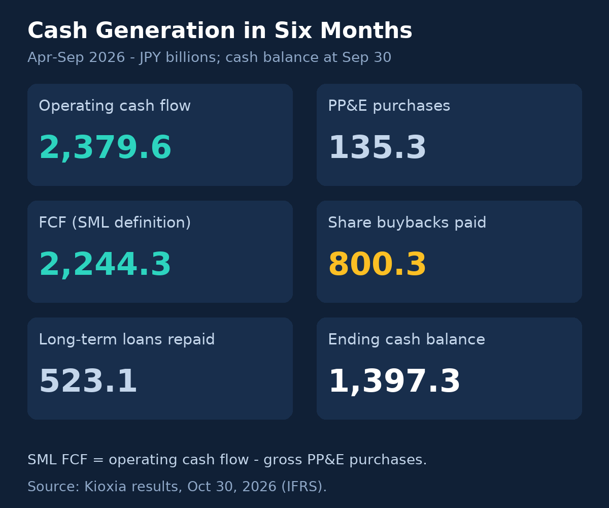 Kioxia cash snapshot for the six months ended September 30, 2026, in billion yen: operating cash flow 2,379.6; purchases of property, plant and equipment 135.3; free cash flow by Stock Metric Lab's definition 2,244.3; share buybacks in cash 800.3; long-term loans repaid 523.1; cash and equivalents at September 30, 2026, 1,397.3.