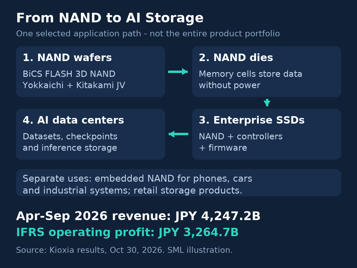 Selected Kioxia application path: NAND wafers from the Yokkaichi and Kitakami joint operations, NAND dies, enterprise SSDs, then AI data centers. Embedded NAND for phones, cars and industrial systems and retail storage are separate uses. April–September 2026 revenue: 4,247.2 billion yen; IFRS operating profit: 3,264.7 billion yen.