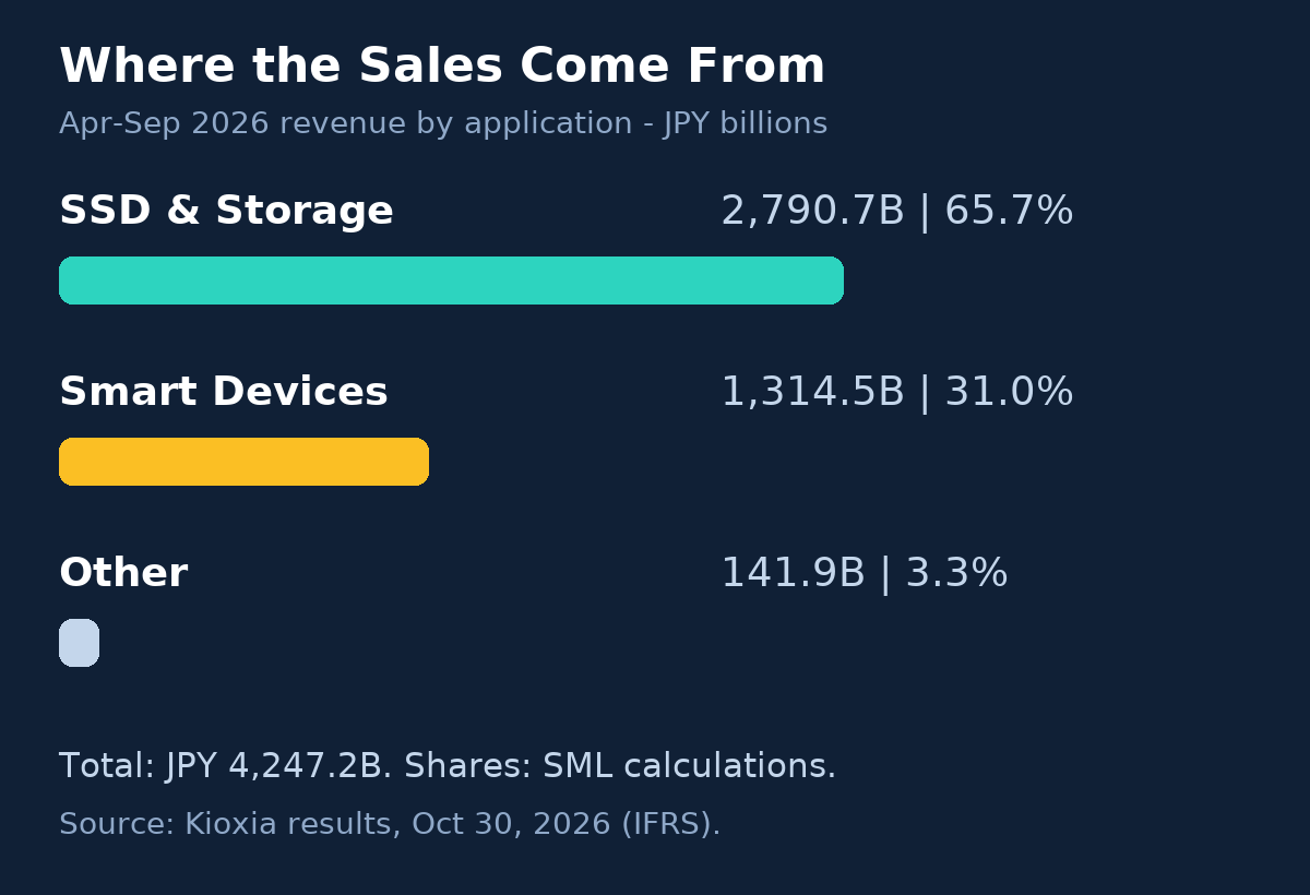 Kioxia revenue by application for the six months ended September 30, 2026, in billion yen: SSD and Storage 2,790.7 (65.7% of revenue); Smart Devices 1,314.5 (31.0%); Other 141.9 (3.3%); total revenue 4,247.2.