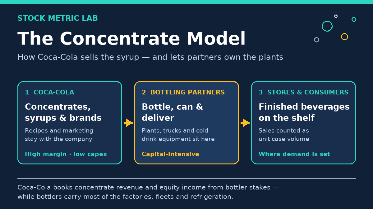 Diagram: Coca-Cola supplies concentrates, syrups and brands; bottling partners package and deliver beverages, carrying most plants, trucks and refrigeration; stores and consumers buy the finished beverages, measured as unit case volume.