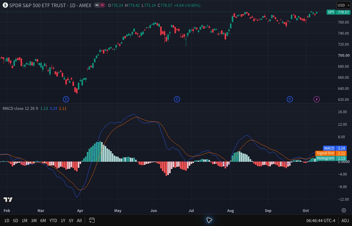 TradingView SPY daily chart with a blue MACD line, orange signal line, histogram, zero line and labeled indicator scale.