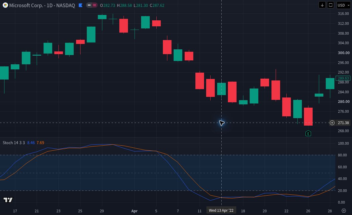 Retrospective MSFT daily chart in March and April 2022. Crosshair on April 13 shows close 287.62, K 8.46 above D 7.69 below 20; subsequent declines and the rebound through April 28 remain visible.