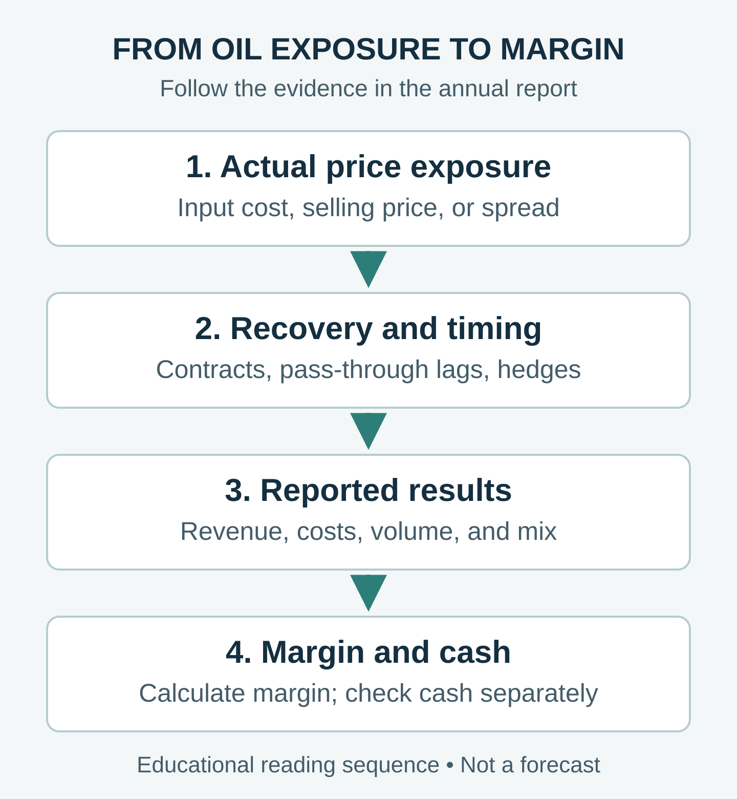 Four-step reading path: identify the company's actual input or selling price; examine contracts, timing and hedges; reconcile revenue and operating costs; then calculate margin and separately check cash flow.
