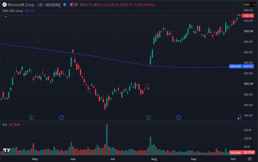 TradingView MSFT daily candlestick chart with a blue 200 day simple moving average and a separate MSFT volume pane, covering April through October 2026.