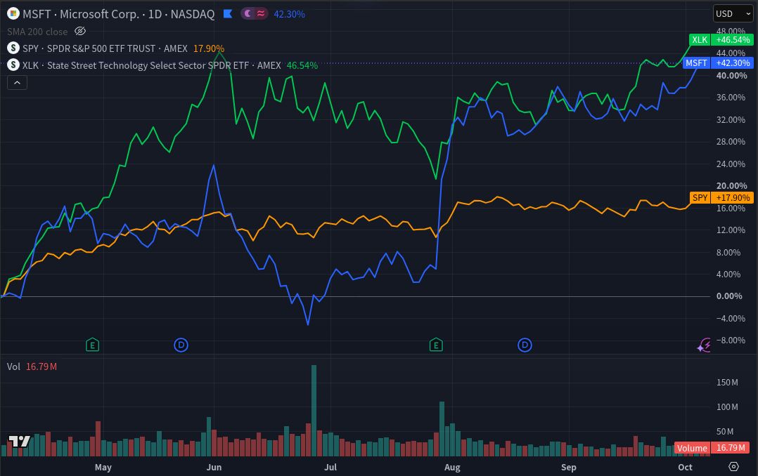 TradingView percentage comparison with named lines for MSFT in blue, SPY in orange, and XLK in green, April 7 to October 7, 2026. The lower volume pane belongs only to MSFT.