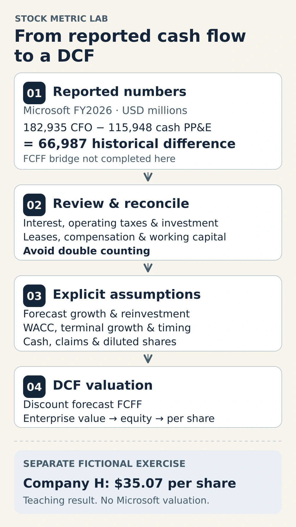 Four stages from reported cash flow to DCF: reported numbers, reconciliation, explicit forecast assumptions and valuation. Microsoft’s historical 66,987 million-dollar difference is separate from the fictional Company H result of $35.07 per share.