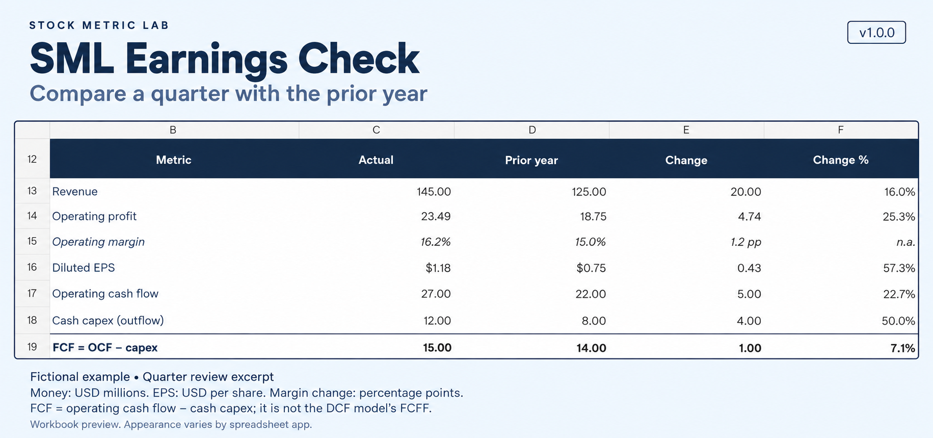 SML Earnings Check fictional quarter review: revenue 145 versus 125 USD million, operating margin 16.2% versus 15.0%, and cash-flow comparisons.