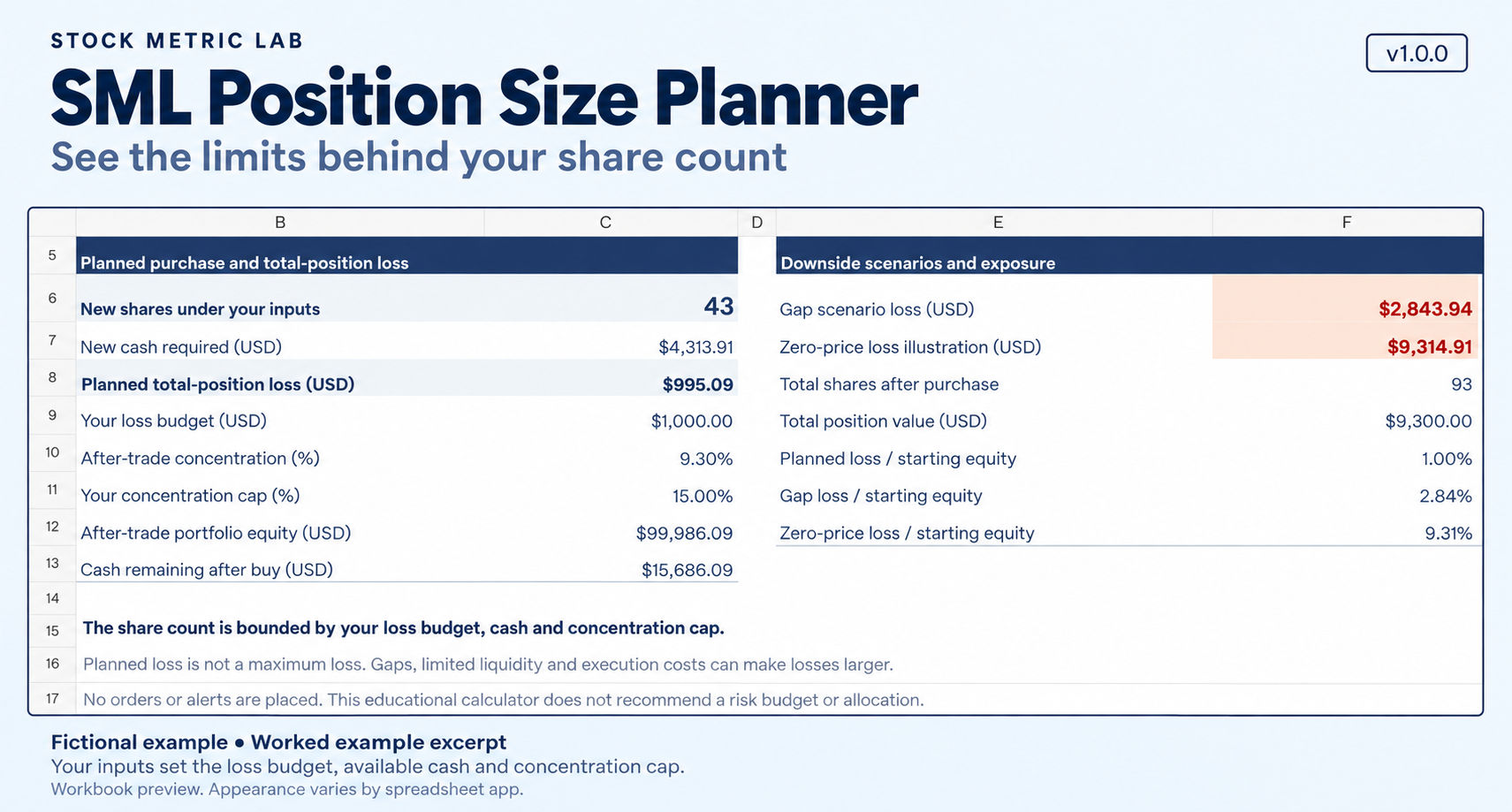 Fictional Position Size Planner results: 43 new shares, USD 995.09 planned total-position loss, USD 2843.94 gap loss and USD 9314.91 zero-price illustration.