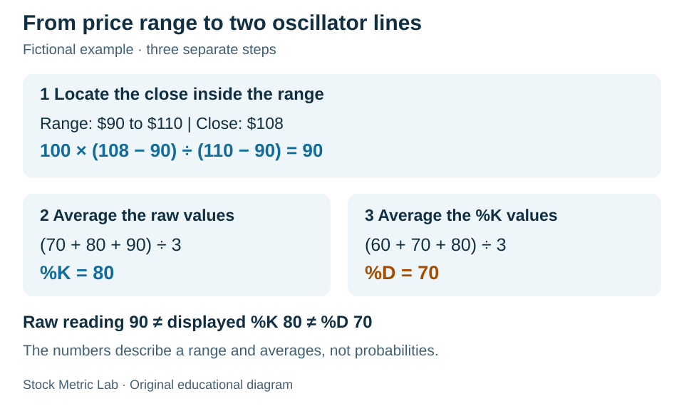 Fictional example: a close of 108 within a 90 to 110 range gives a raw value of 90. Averaging raw values 70, 80 and 90 gives K of 80; averaging K values 60, 70 and 80 gives D of 70.