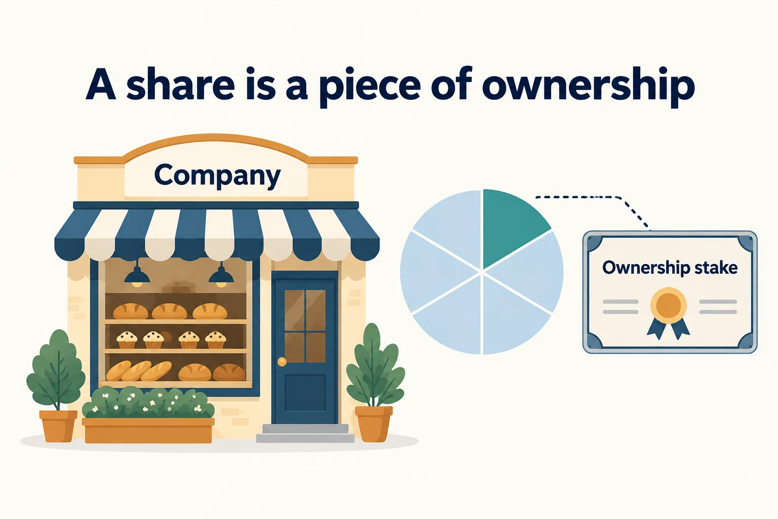 Conceptual illustration of a bakery, divided company ownership, and a shareholder's ownership stake.