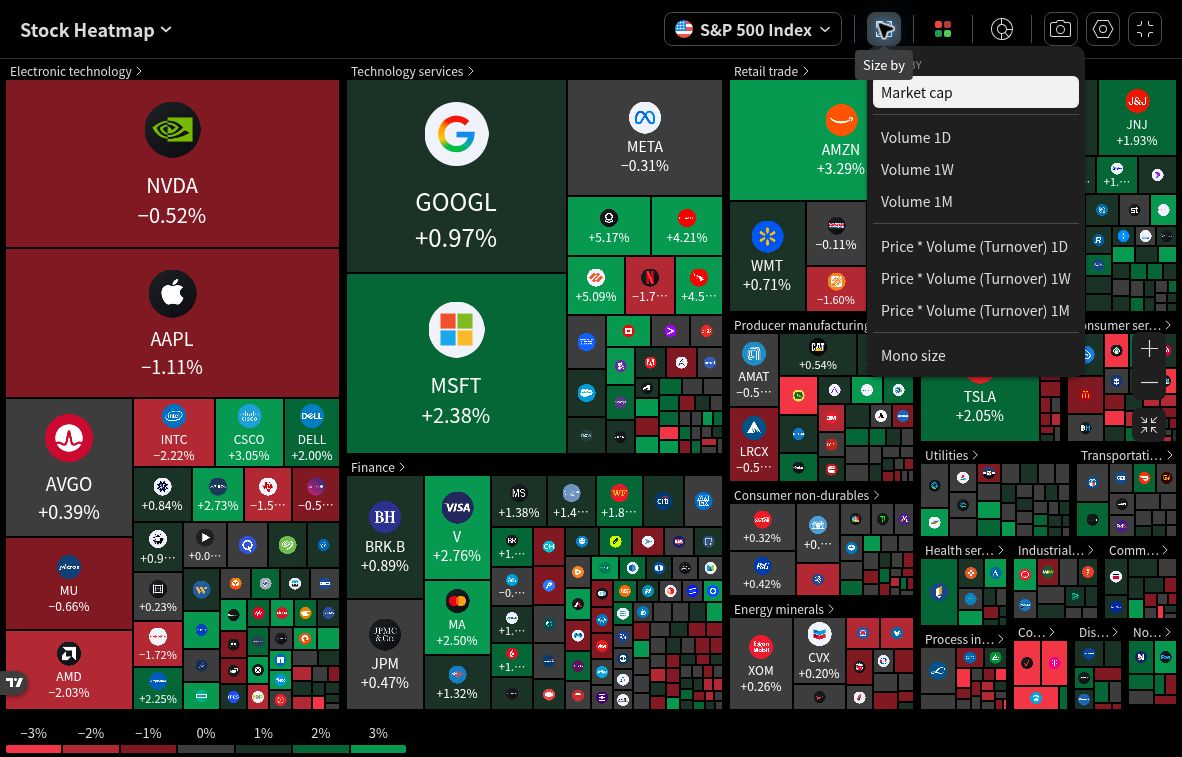 TradingView heatmap Size by menu showing Market cap, Volume 1D 1W 1M, Price times Volume Turnover 1D 1W 1M, and Mono size.