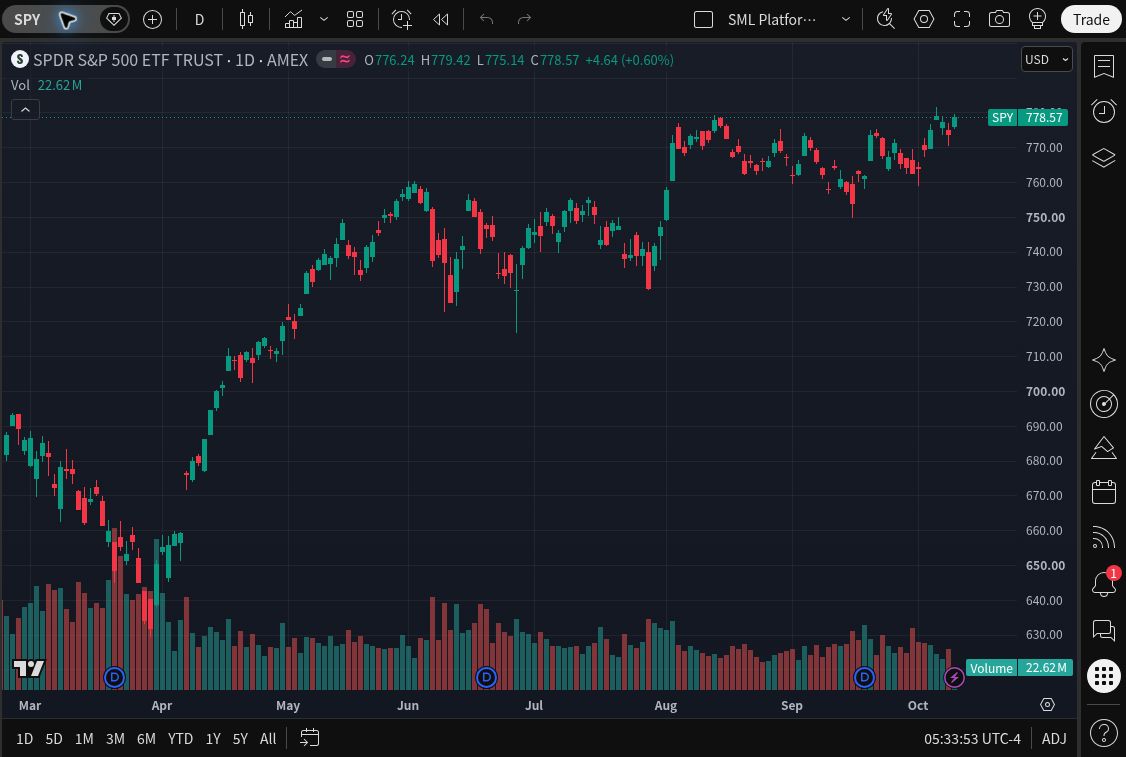 TradingView Supercharts showing SPDR S&P 500 ETF Trust, SPY, with a 1D AMEX chart header, USD price scale, candlesticks, Volume, upper toolbar, and bottom date-range controls.