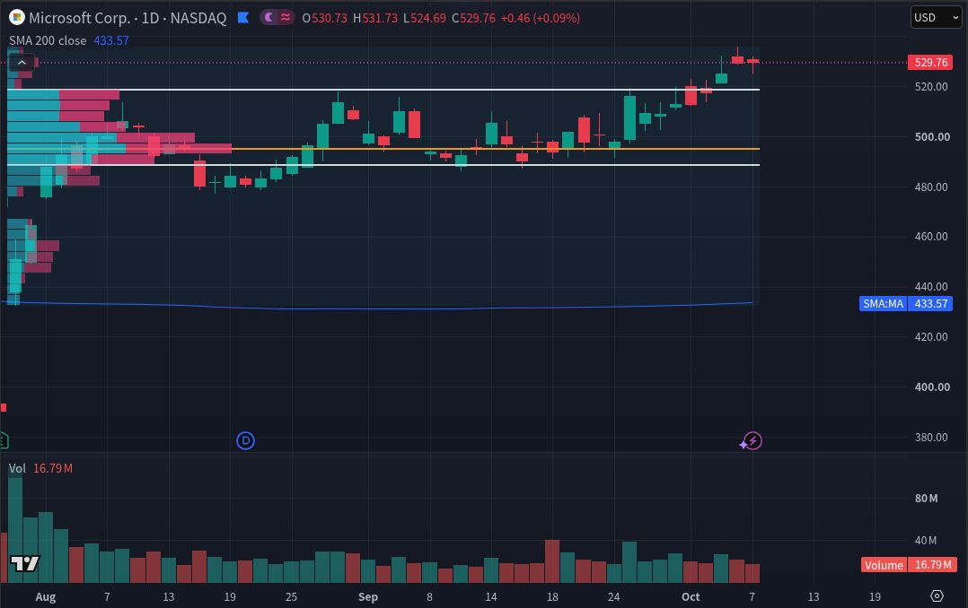 MSFT daily chart from July 30 through October 7 2026 with a fixed range volume profile using 24 requested rows and a 70 percent value area. Orange POC, white value area boundaries and blue SMA200.