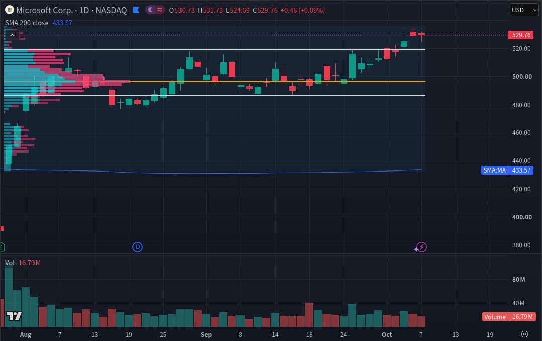 Same MSFT daily chart and fixed range as Figure 1 with 48 requested rows. Finer bins preserve the broad concentration while the orange POC shifts slightly upward and the lower white value area boundary shifts downward.